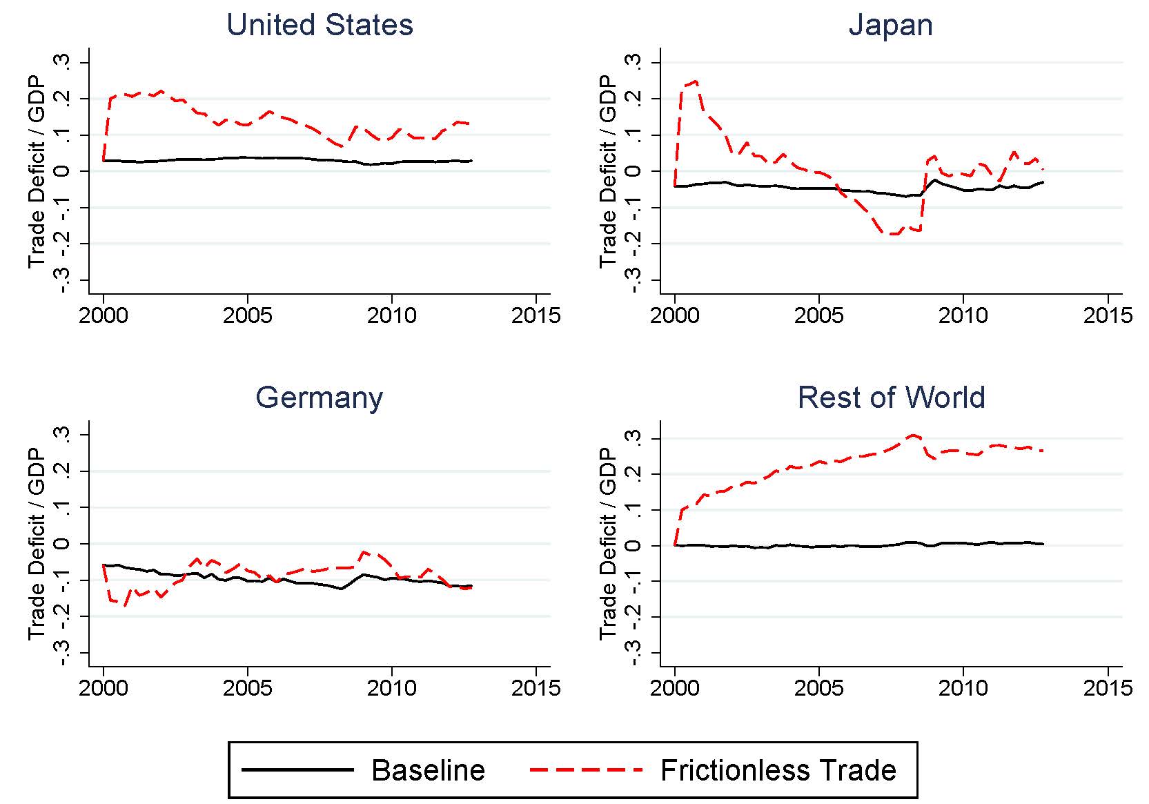 Figure of Trade Deficits / GDP in the Baseline and with Frictionless Trade for Selected Countries