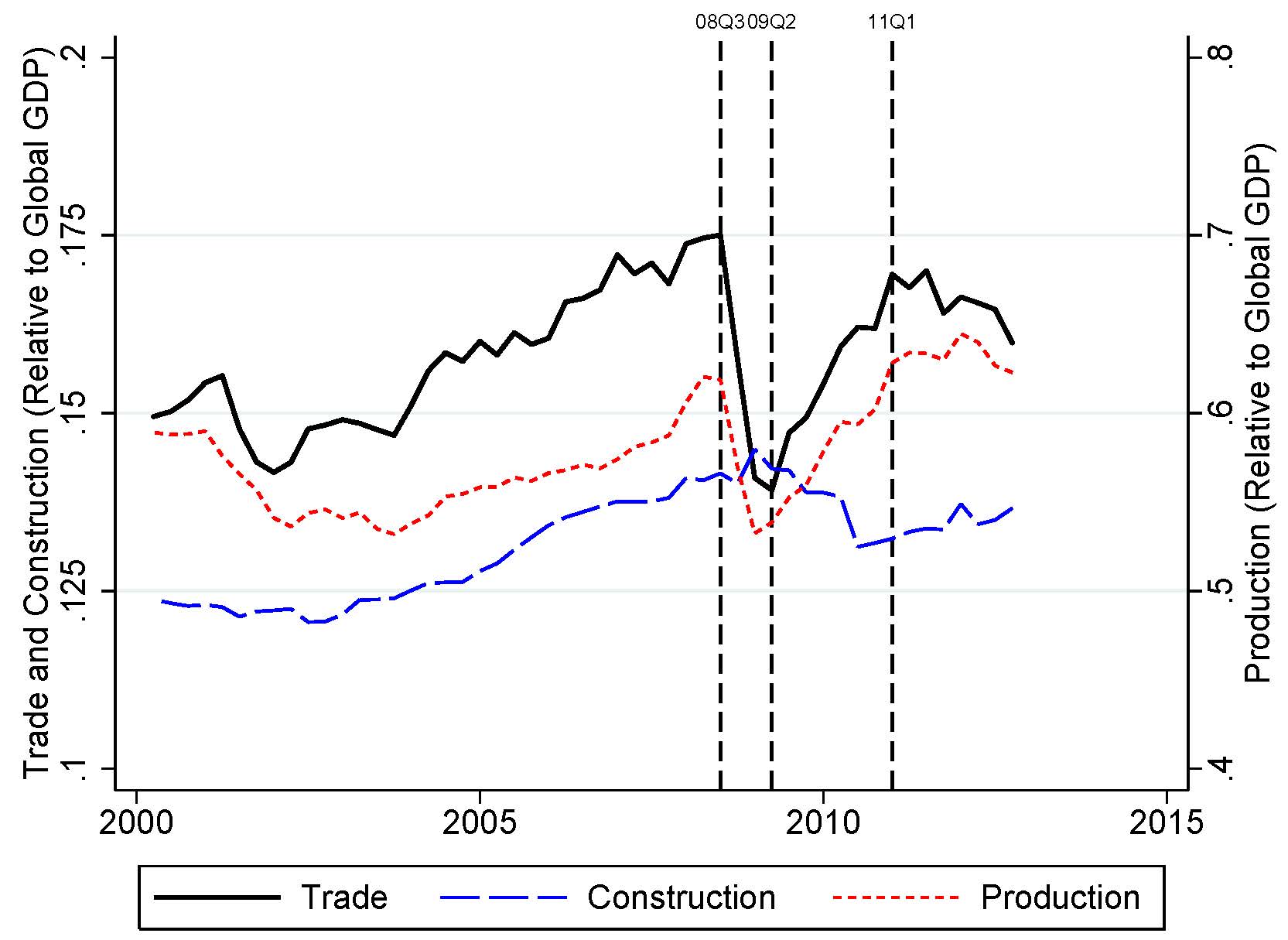 Figure of Global Trade, Production, and Construction Relative to GDP