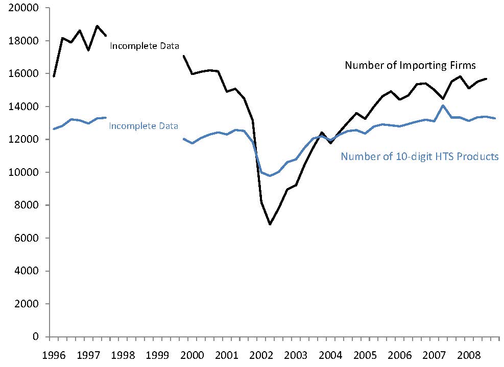 Figure of Number of Importing Firms and Products