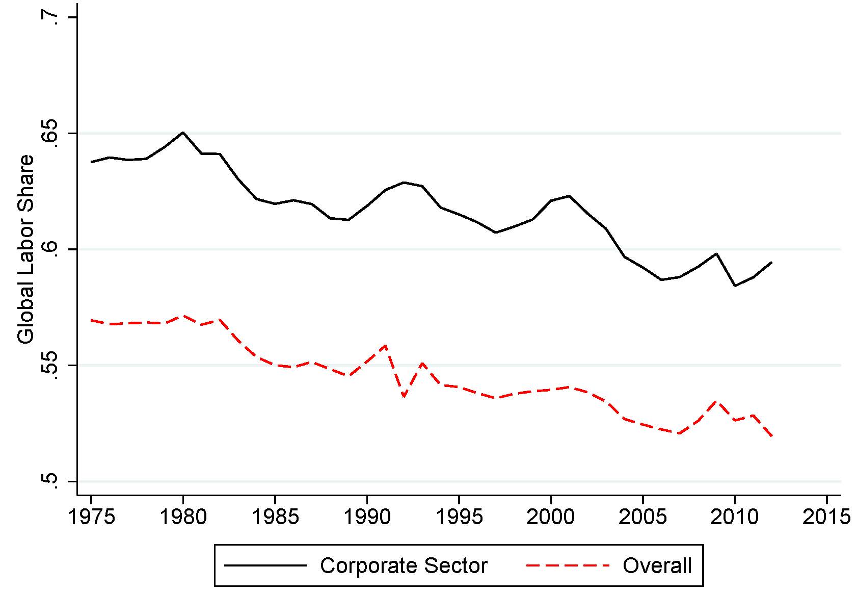Figure of Declining Global Labor Share